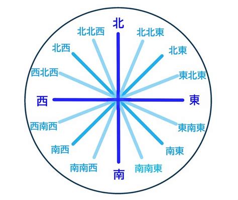 北北西方位|方位